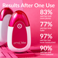 3001-teal?Clinical trial results after one use of the PMD Kiss